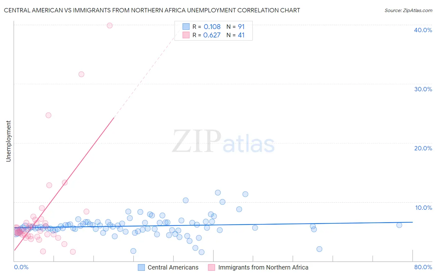 Central American vs Immigrants from Northern Africa Unemployment