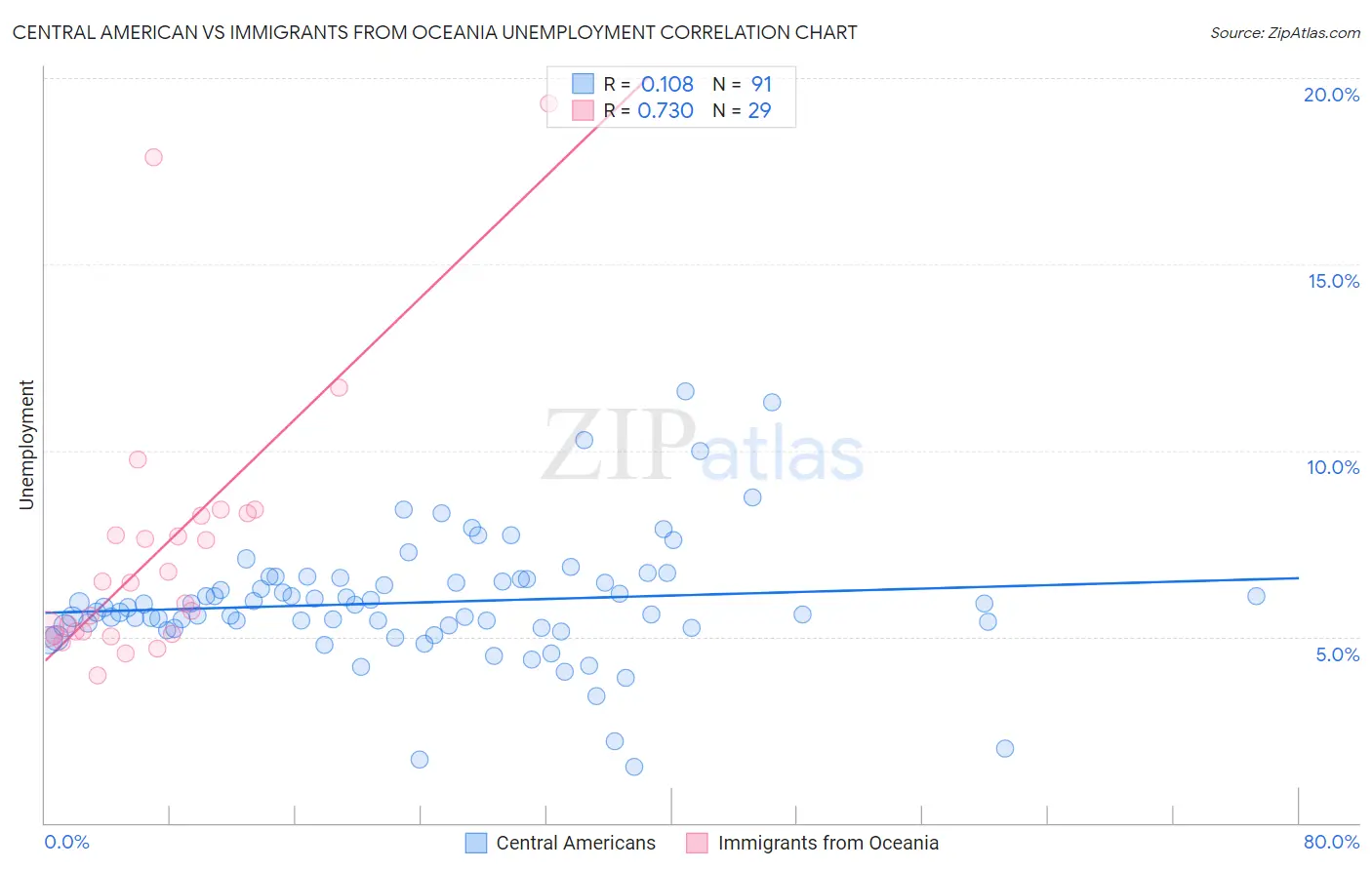 Central American vs Immigrants from Oceania Unemployment