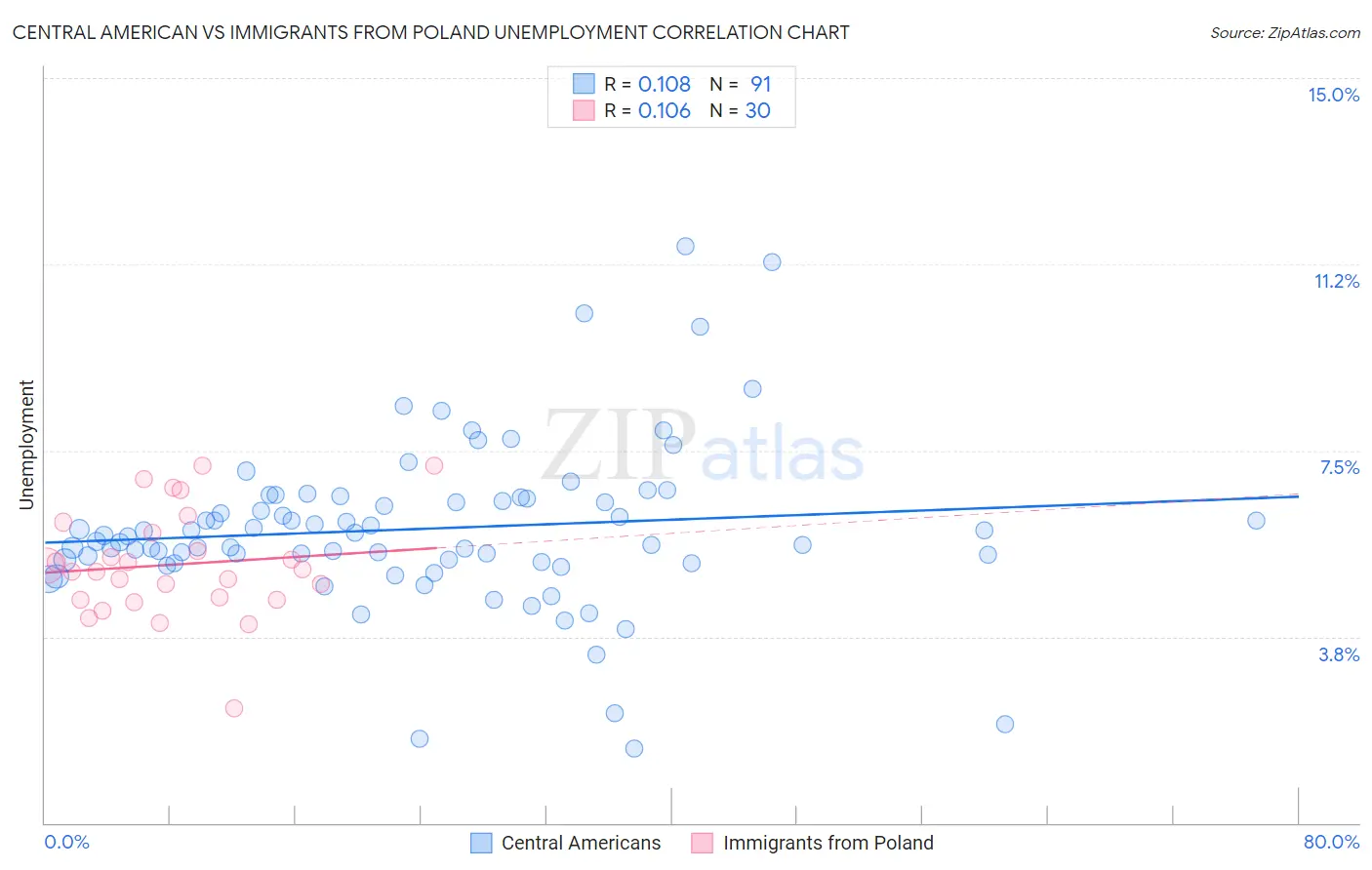 Central American vs Immigrants from Poland Unemployment