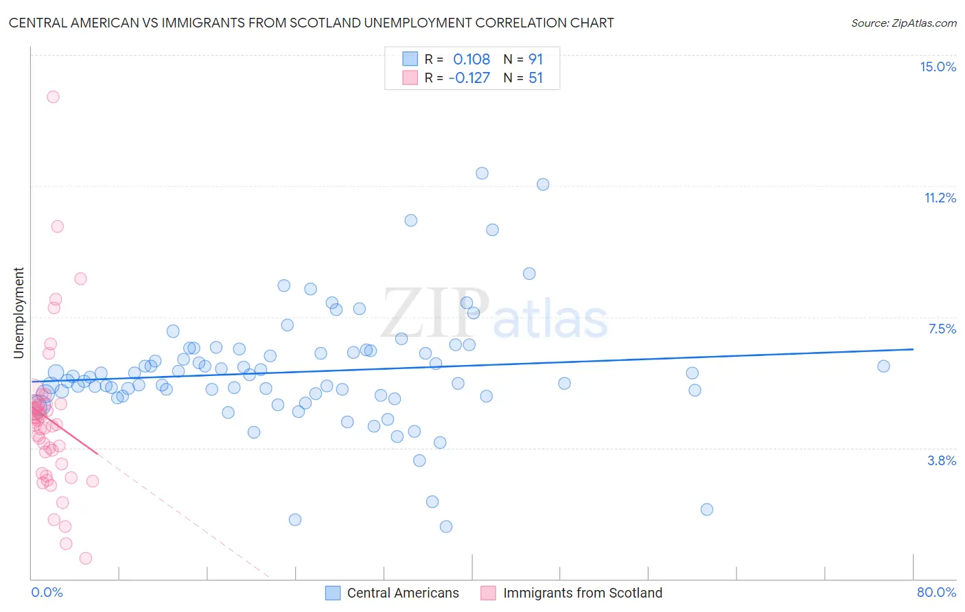 Central American vs Immigrants from Scotland Unemployment