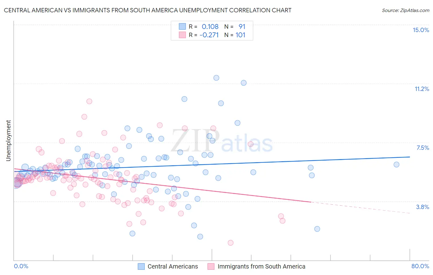 Central American vs Immigrants from South America Unemployment