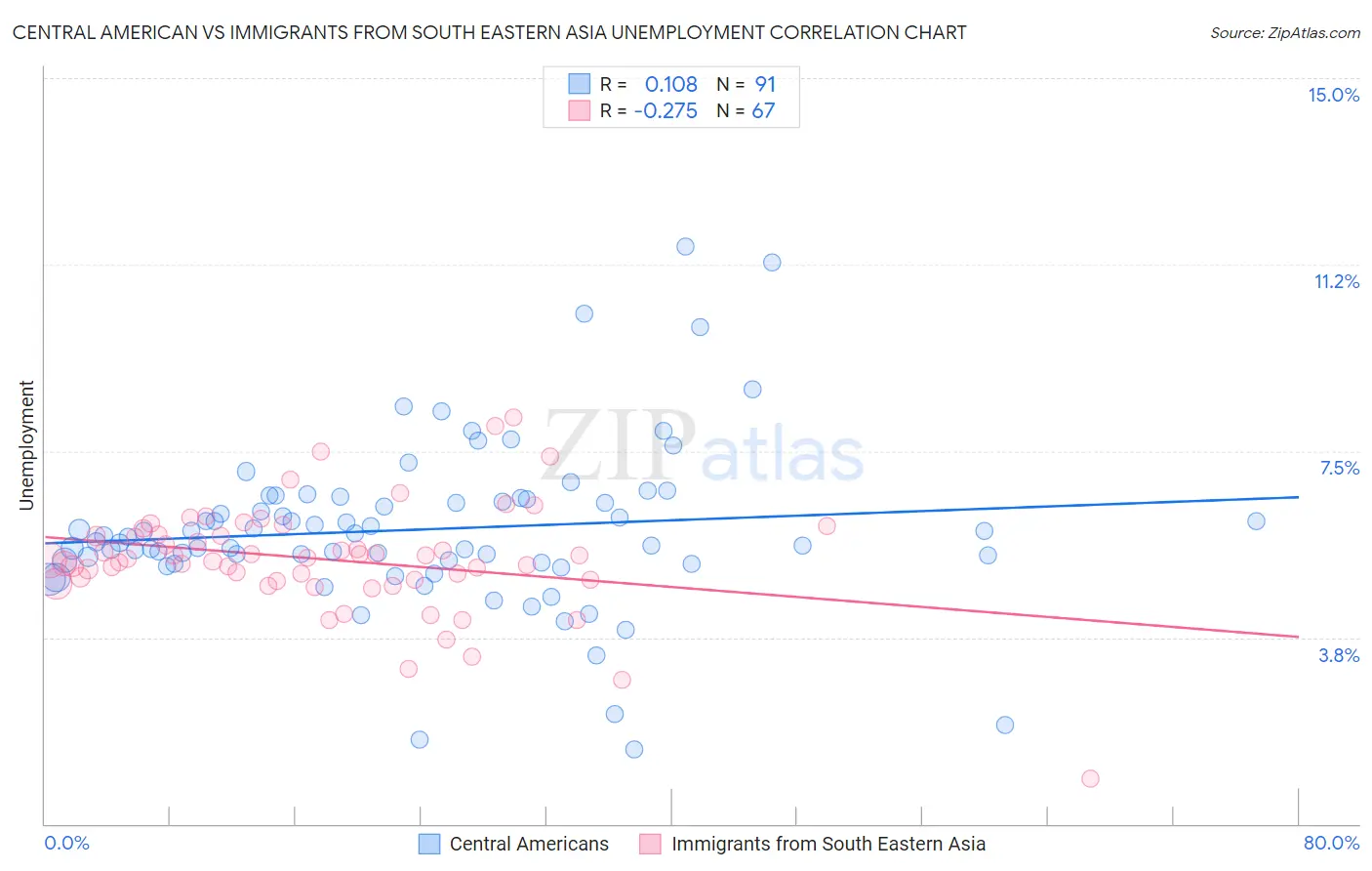 Central American vs Immigrants from South Eastern Asia Unemployment
