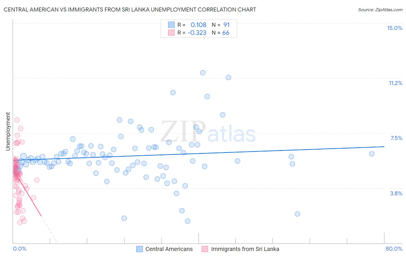 Central American vs Immigrants from Sri Lanka Unemployment