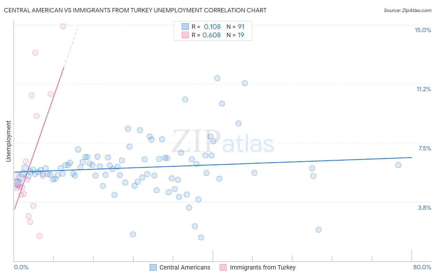 Central American vs Immigrants from Turkey Unemployment