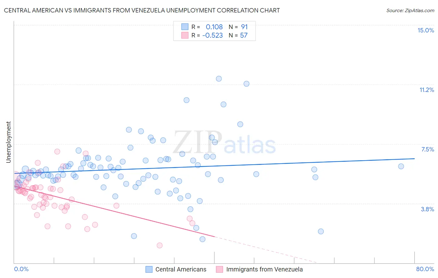 Central American vs Immigrants from Venezuela Unemployment