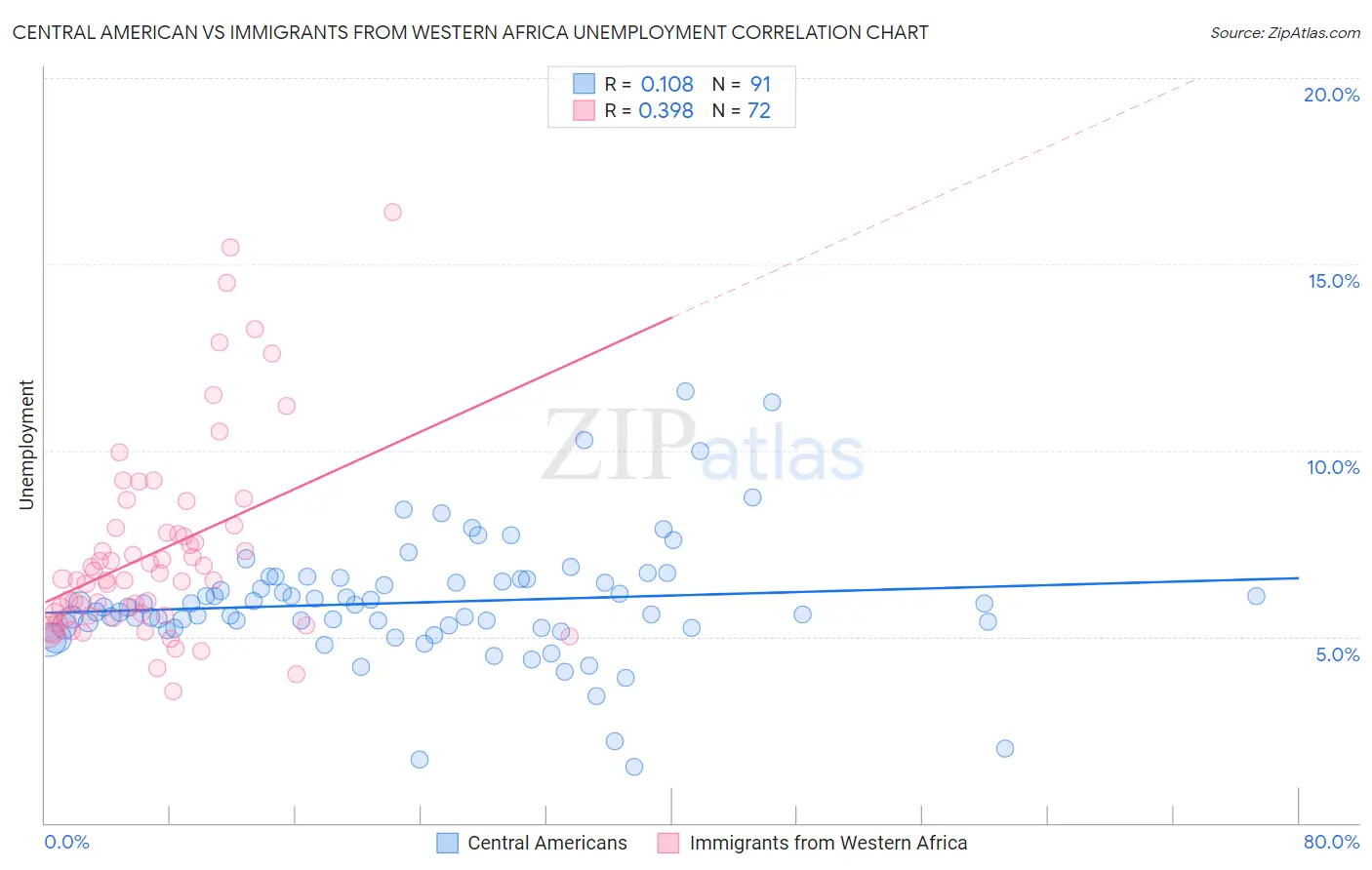 Central American vs Immigrants from Western Africa Unemployment