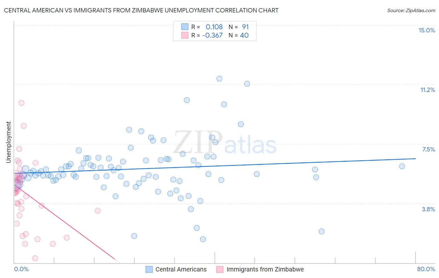 Central American vs Immigrants from Zimbabwe Unemployment