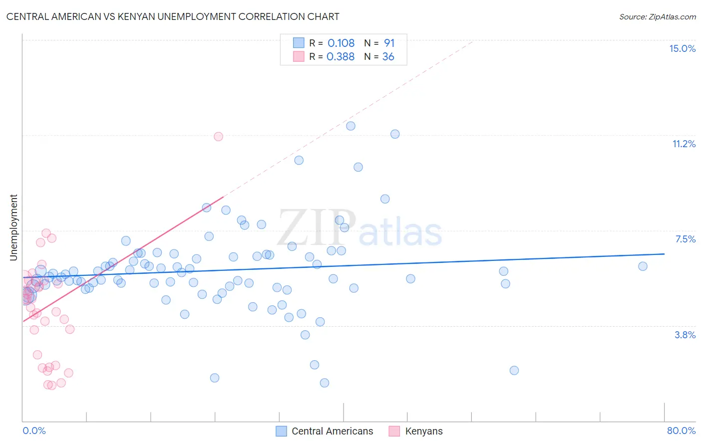 Central American vs Kenyan Unemployment