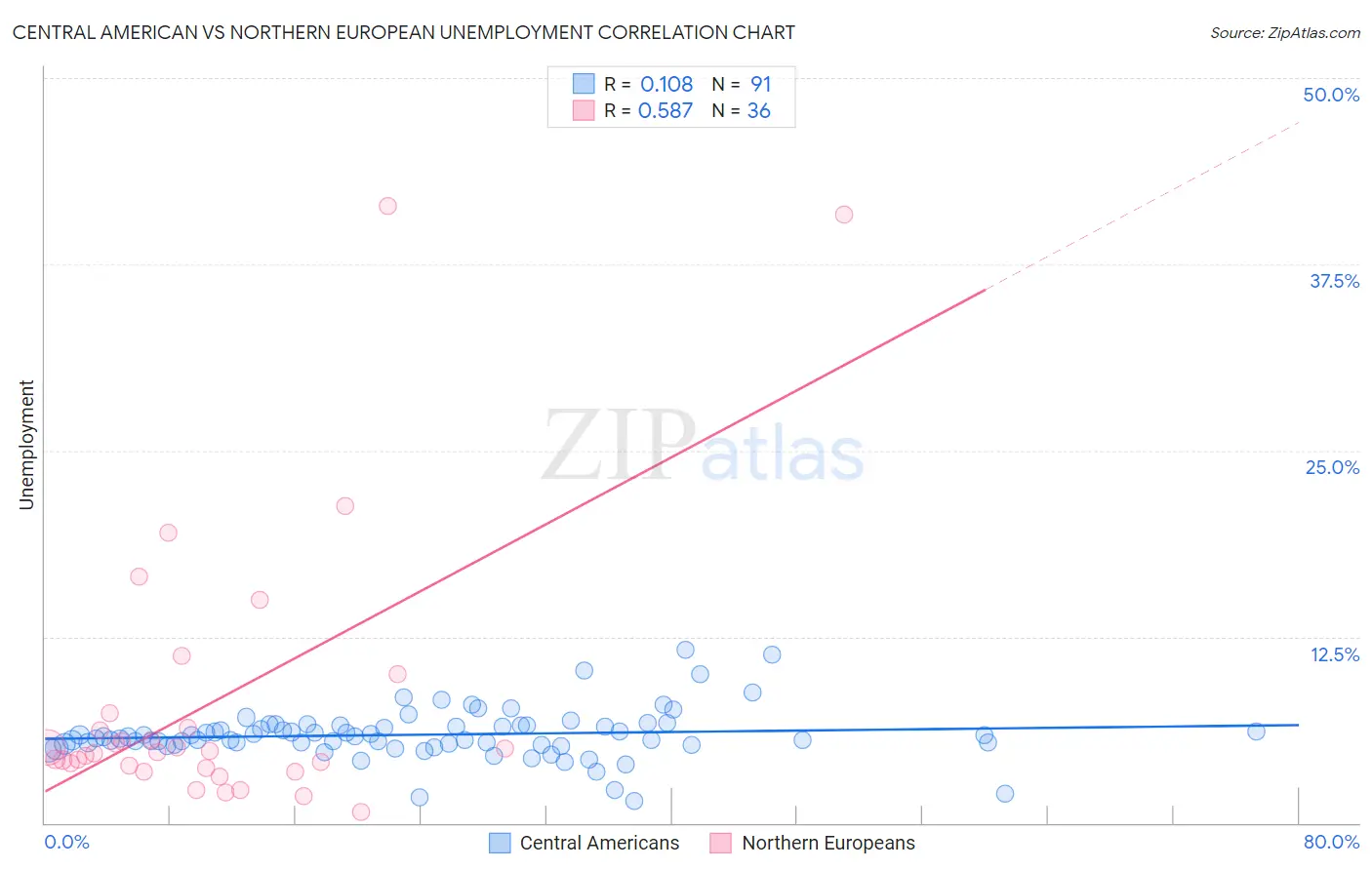 Central American vs Northern European Unemployment