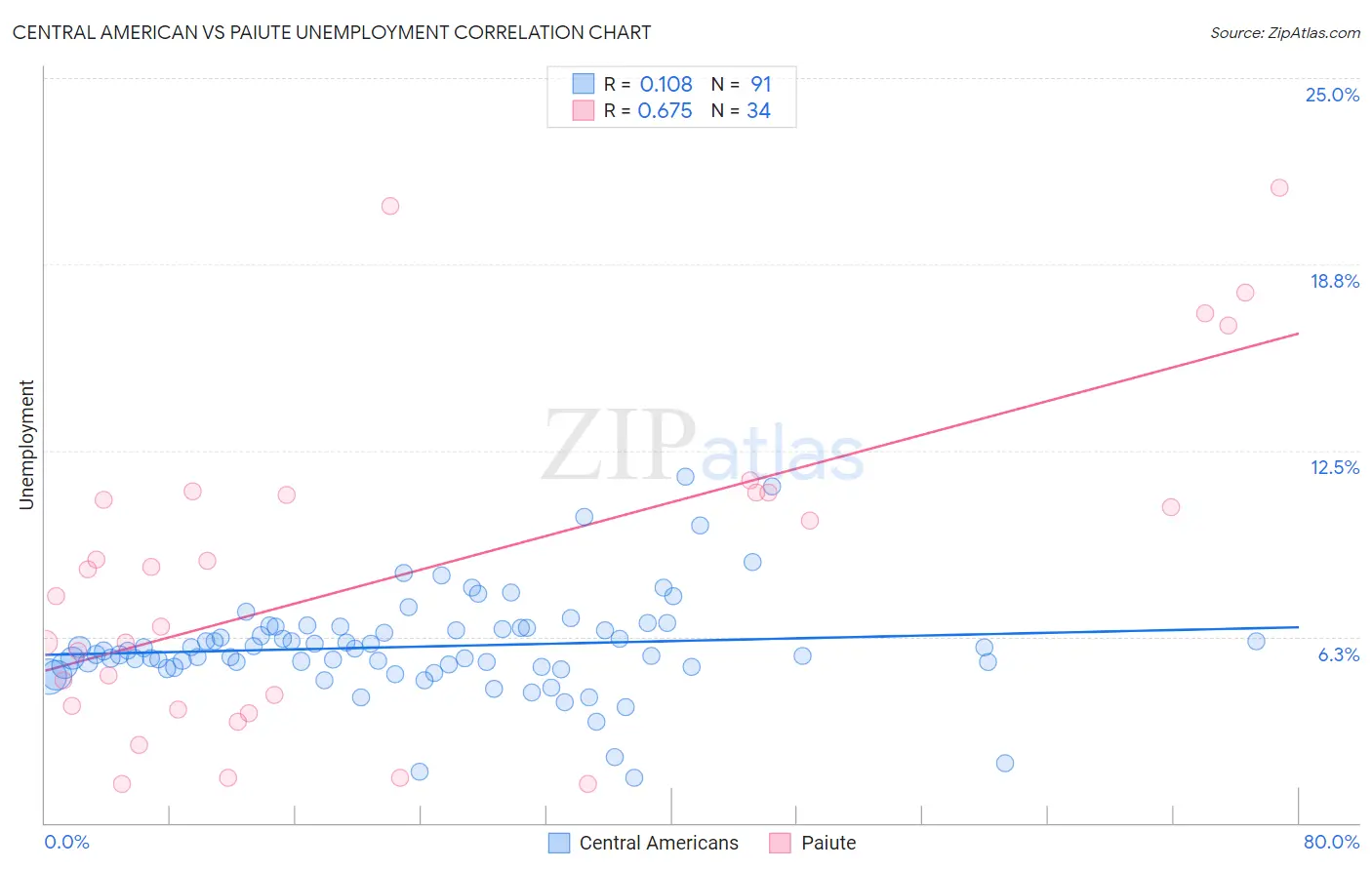 Central American vs Paiute Unemployment