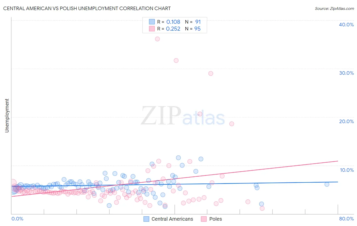 Central American vs Polish Unemployment