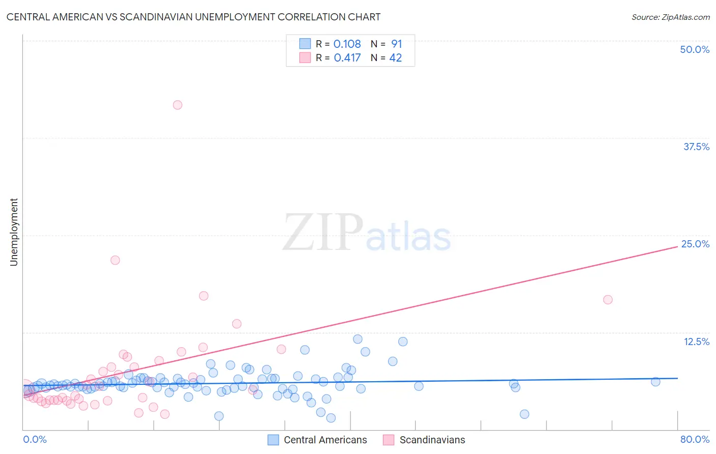 Central American vs Scandinavian Unemployment