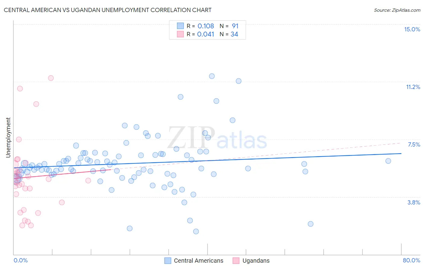 Central American vs Ugandan Unemployment