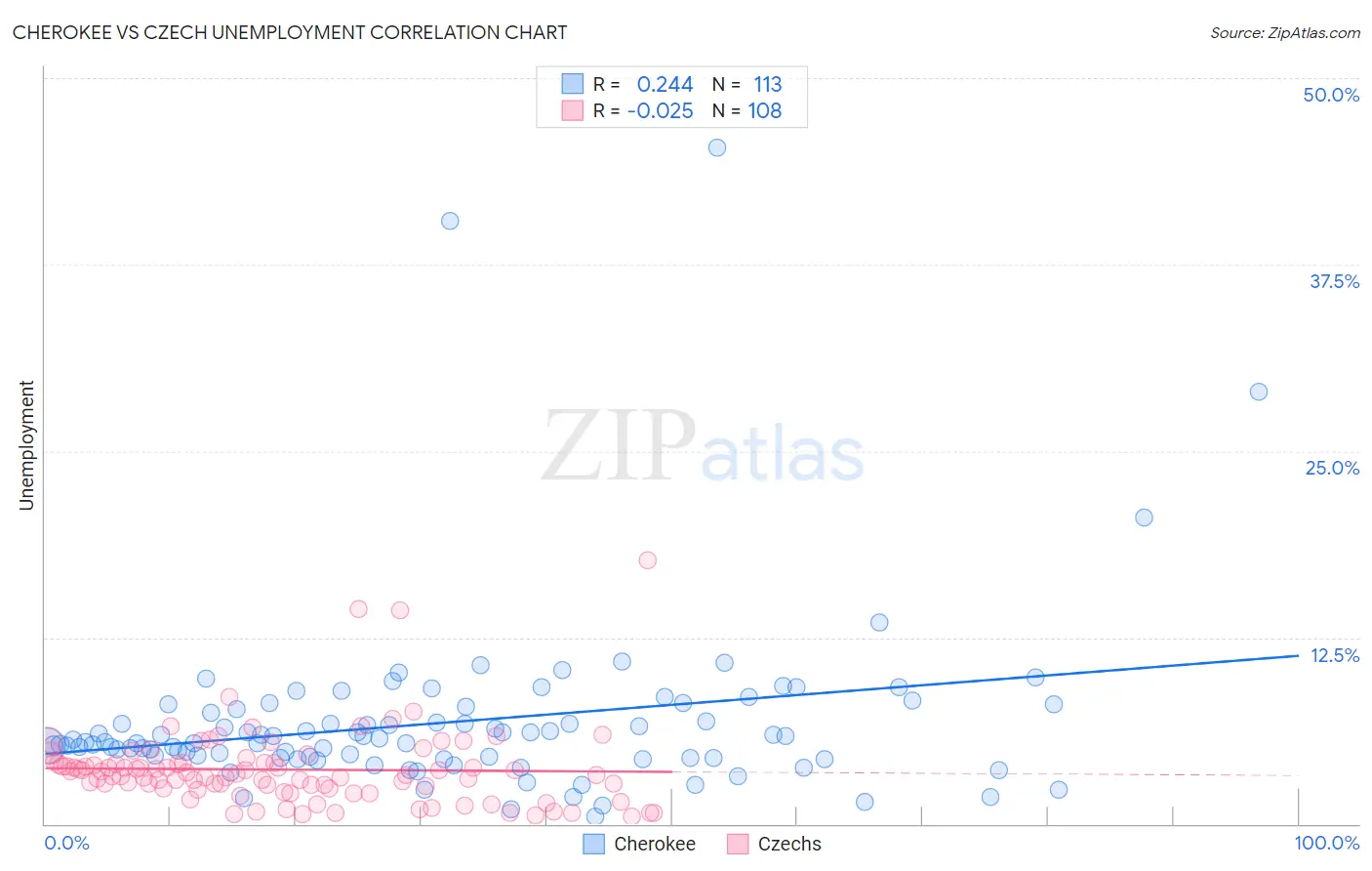 Cherokee vs Czech Unemployment