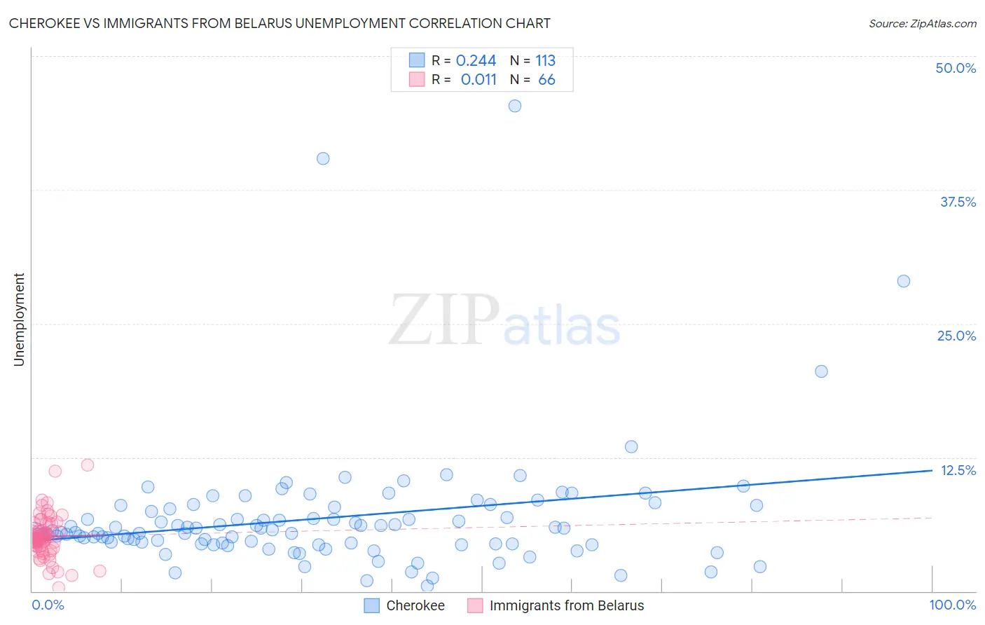 Cherokee vs Immigrants from Belarus Unemployment