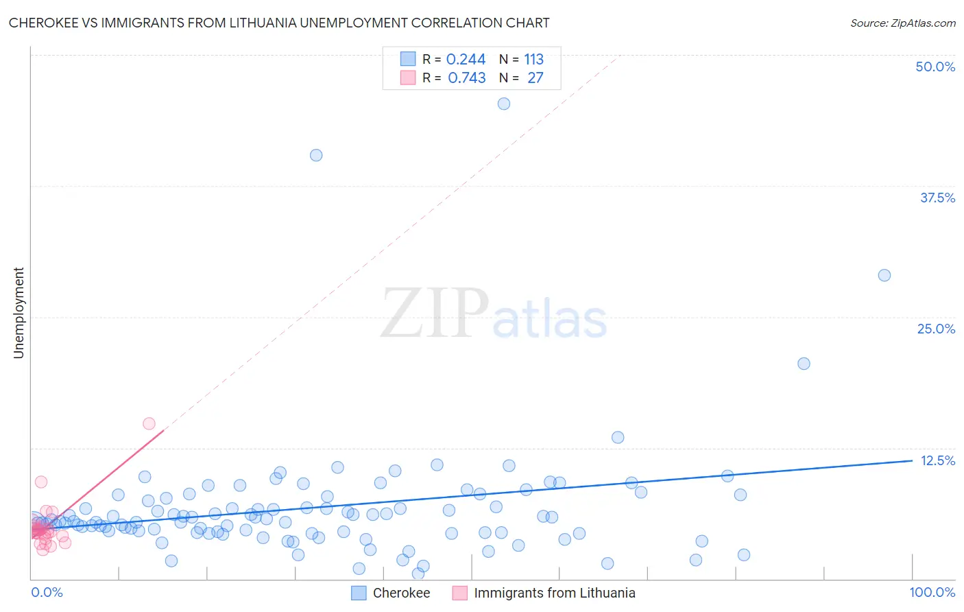 Cherokee vs Immigrants from Lithuania Unemployment