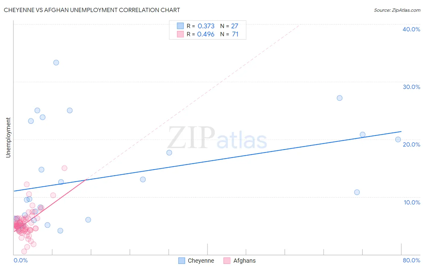 Cheyenne vs Afghan Unemployment