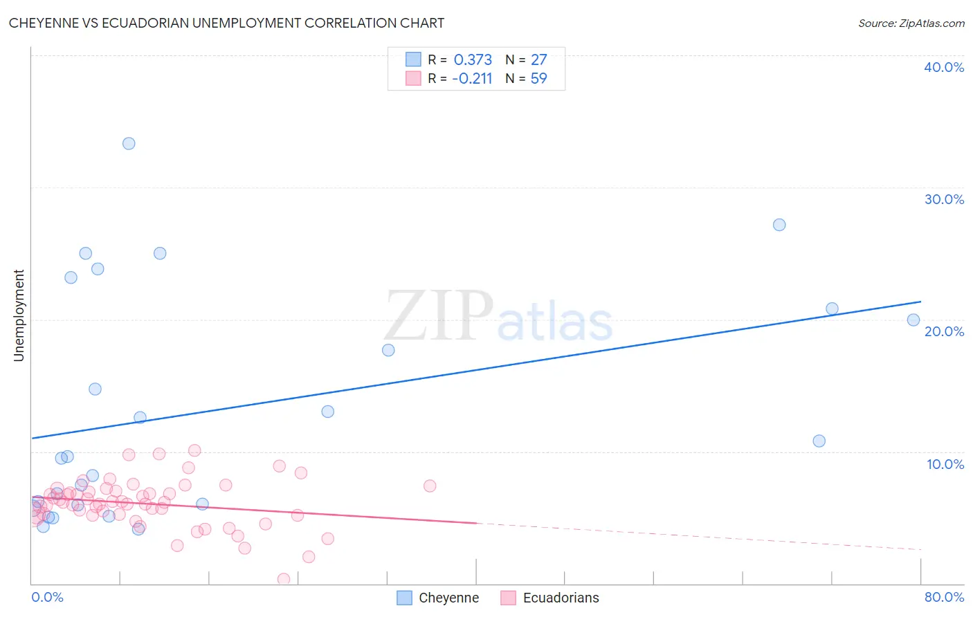 Cheyenne vs Ecuadorian Unemployment