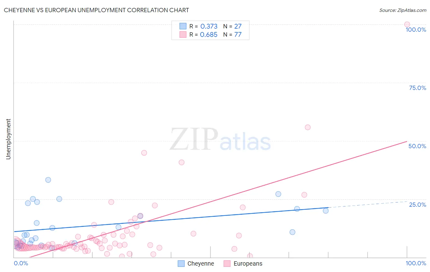 Cheyenne vs European Unemployment