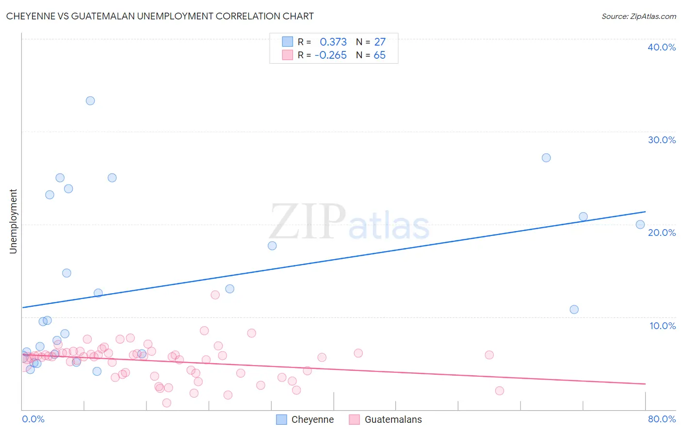 Cheyenne vs Guatemalan Unemployment