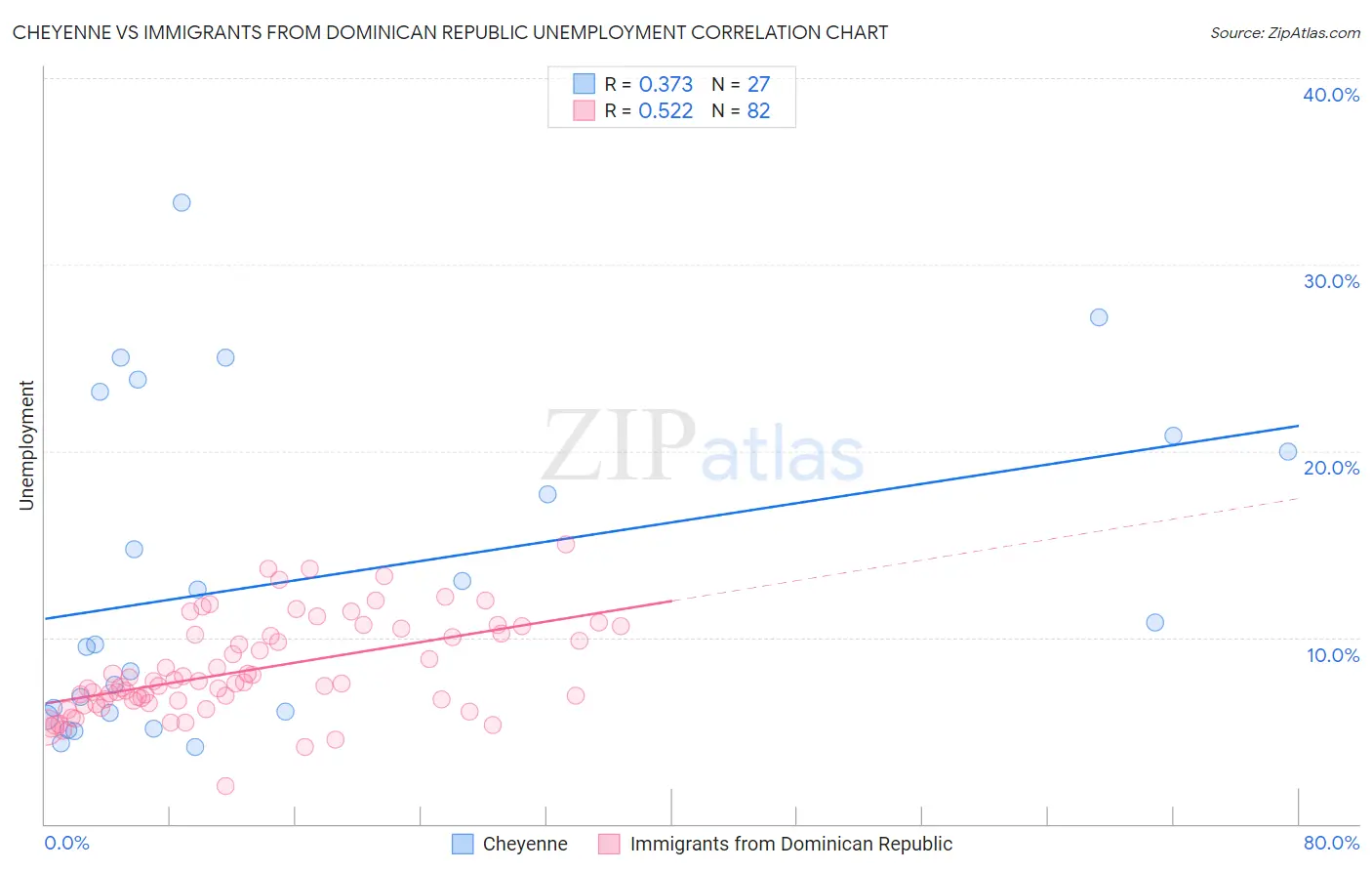 Cheyenne vs Immigrants from Dominican Republic Unemployment