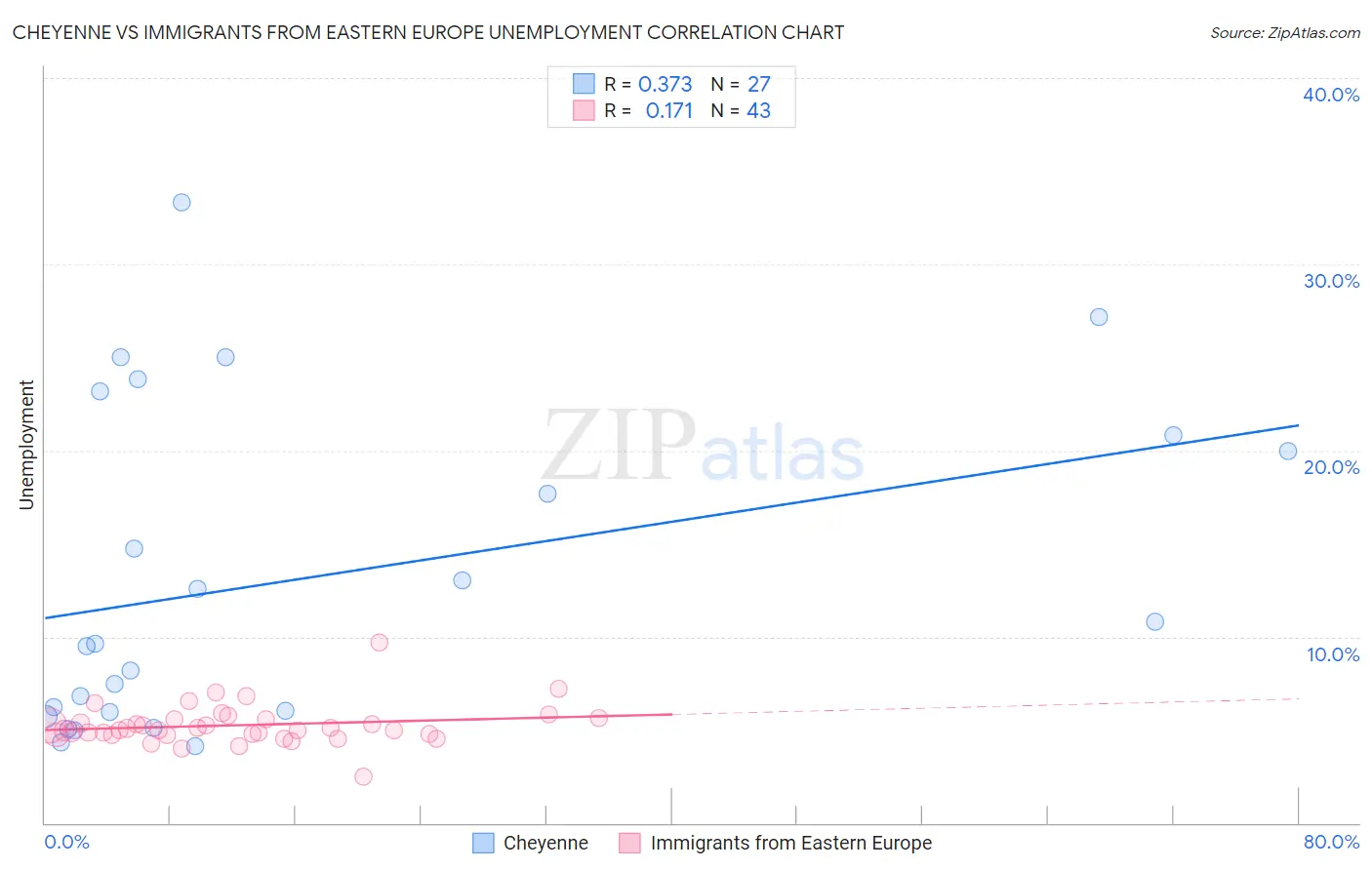 Cheyenne vs Immigrants from Eastern Europe Unemployment