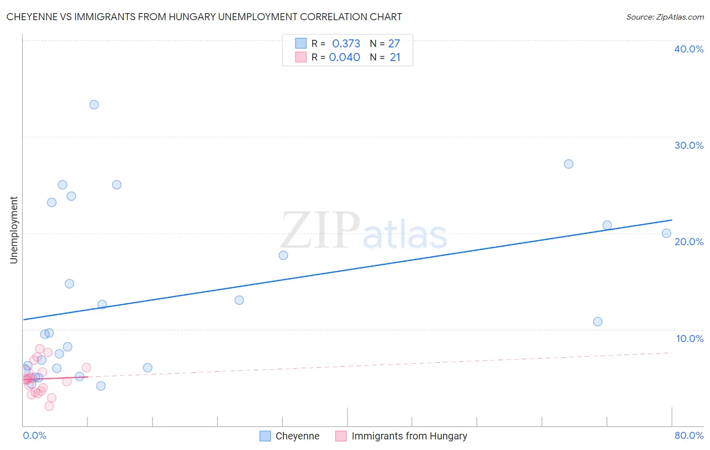 Cheyenne vs Immigrants from Hungary Unemployment