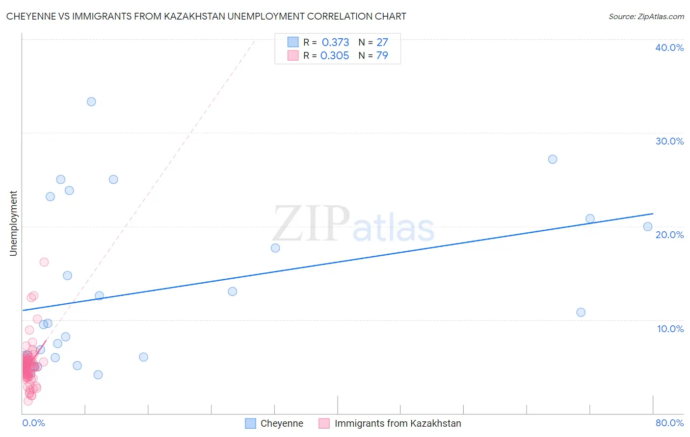 Cheyenne vs Immigrants from Kazakhstan Unemployment