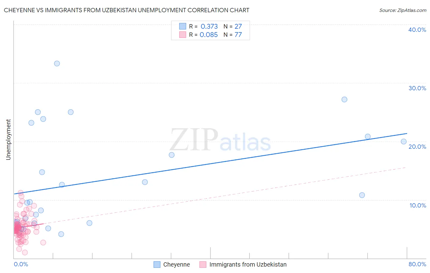 Cheyenne vs Immigrants from Uzbekistan Unemployment