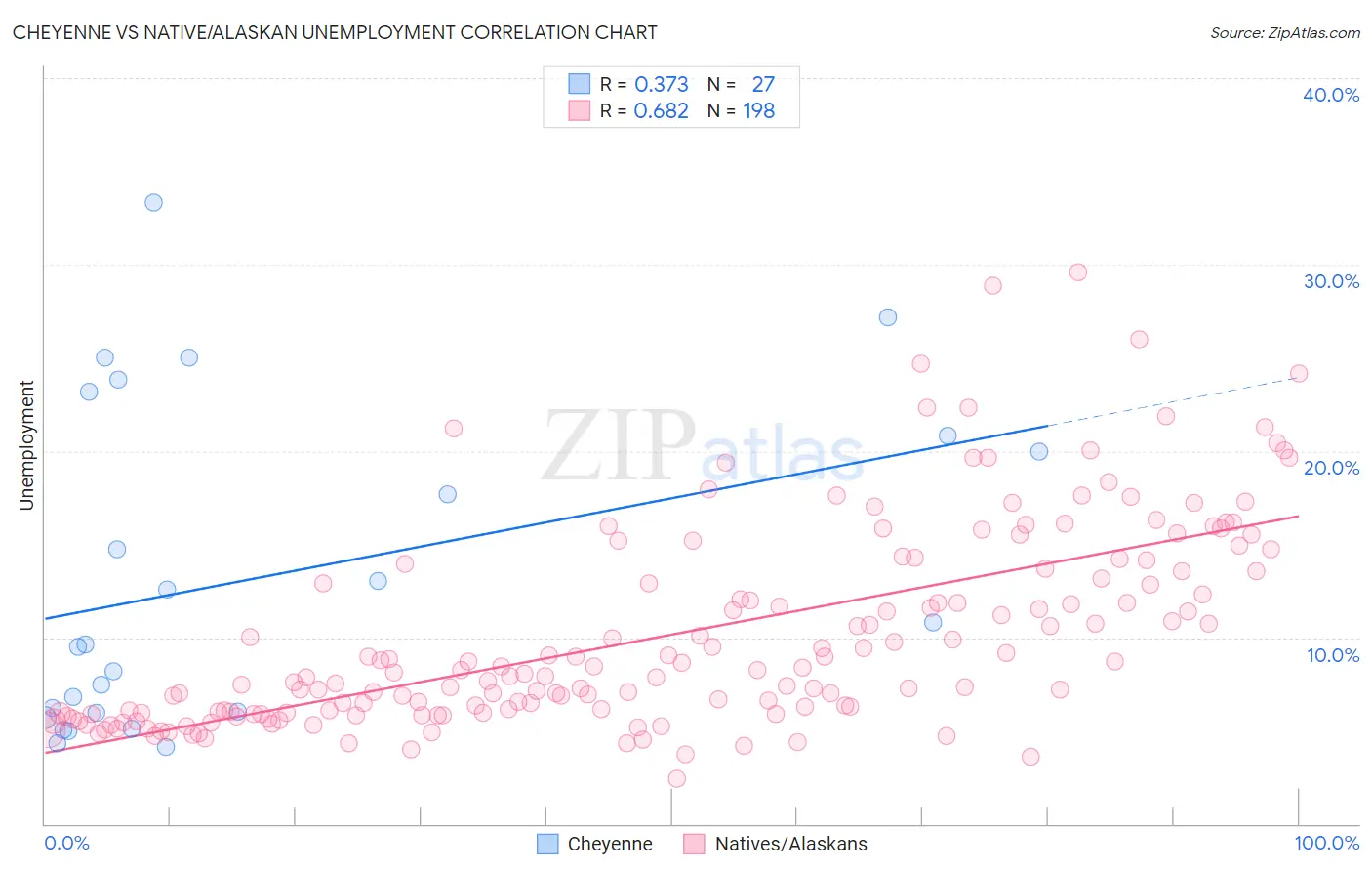 Cheyenne vs Native/Alaskan Unemployment