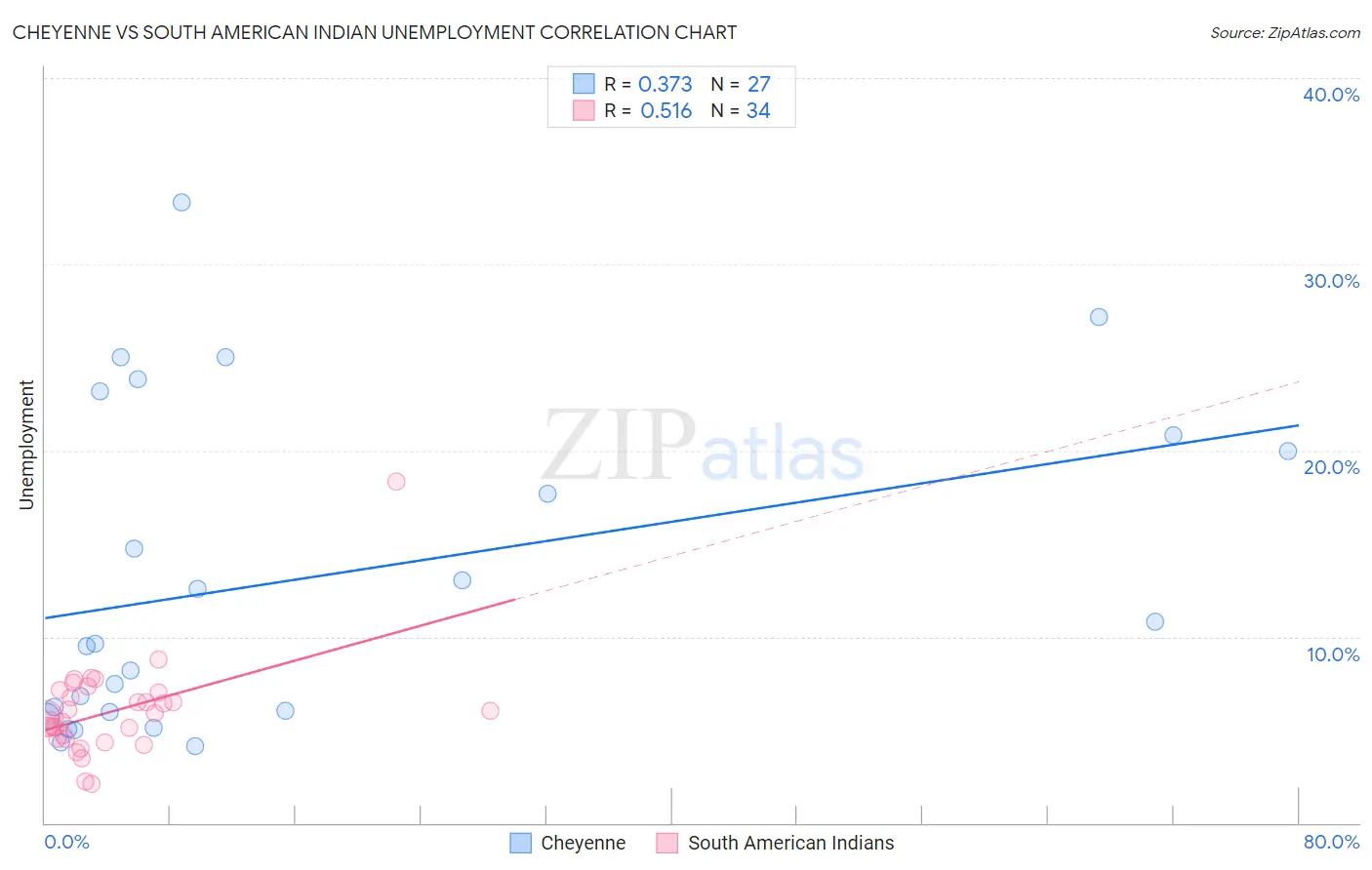 Cheyenne vs South American Indian Unemployment