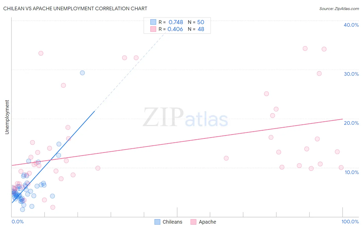 Chilean vs Apache Unemployment