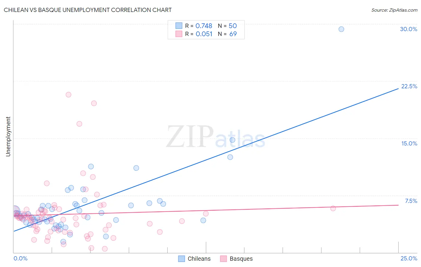 Chilean vs Basque Unemployment