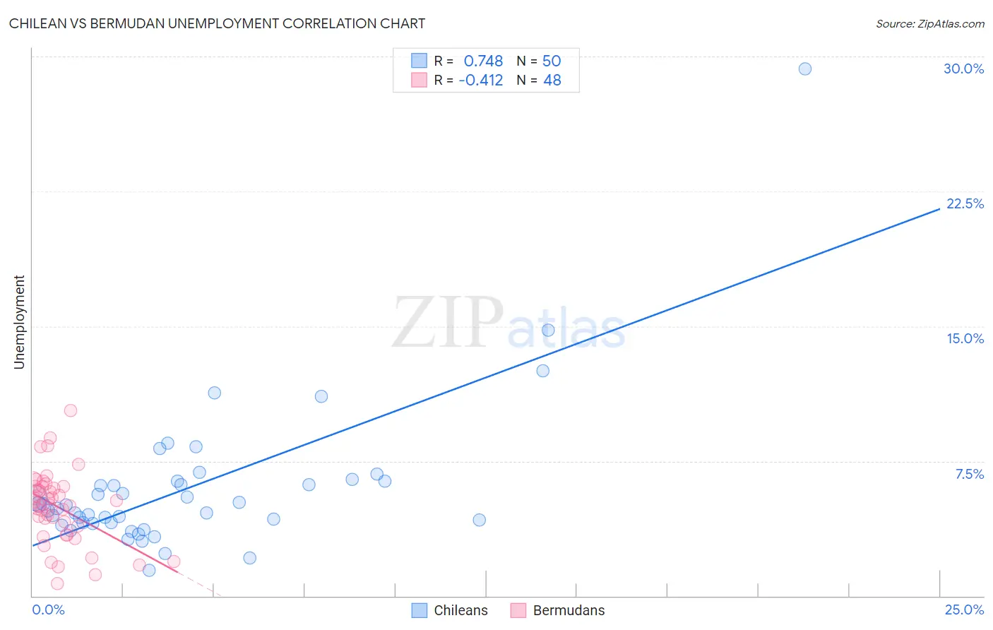 Chilean vs Bermudan Unemployment