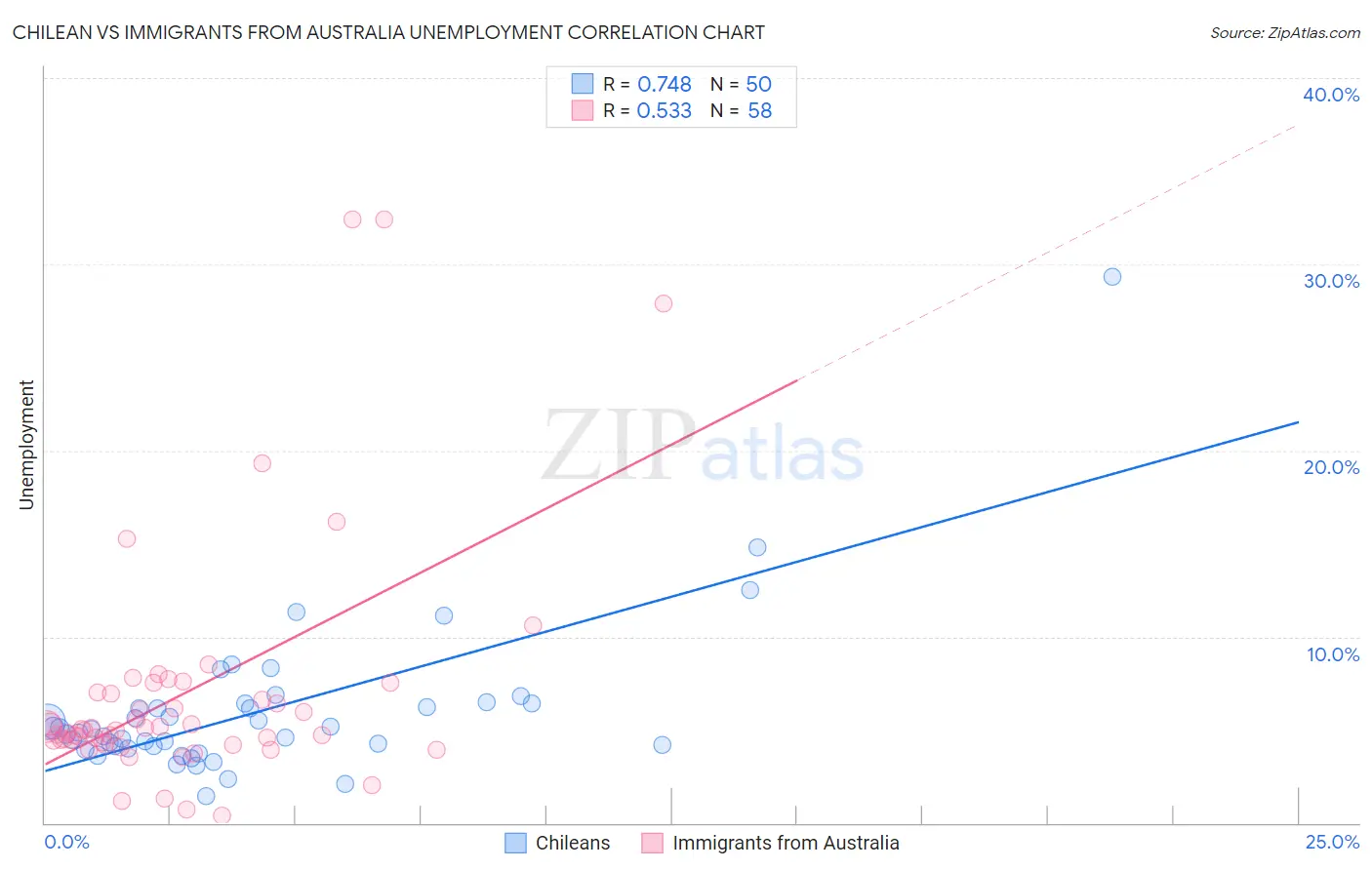 Chilean vs Immigrants from Australia Unemployment