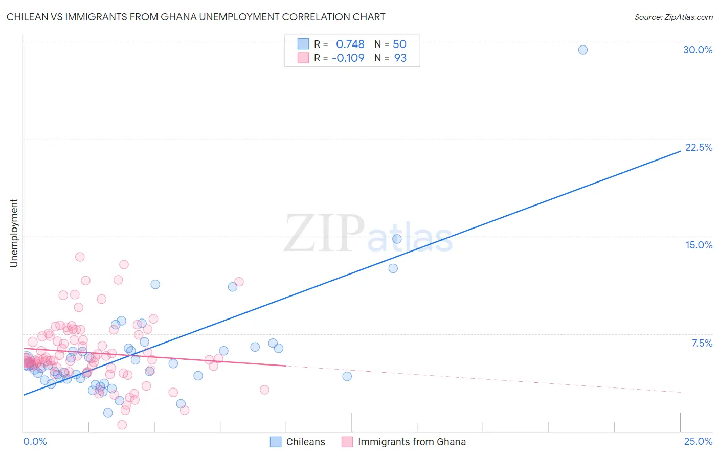 Chilean vs Immigrants from Ghana Unemployment