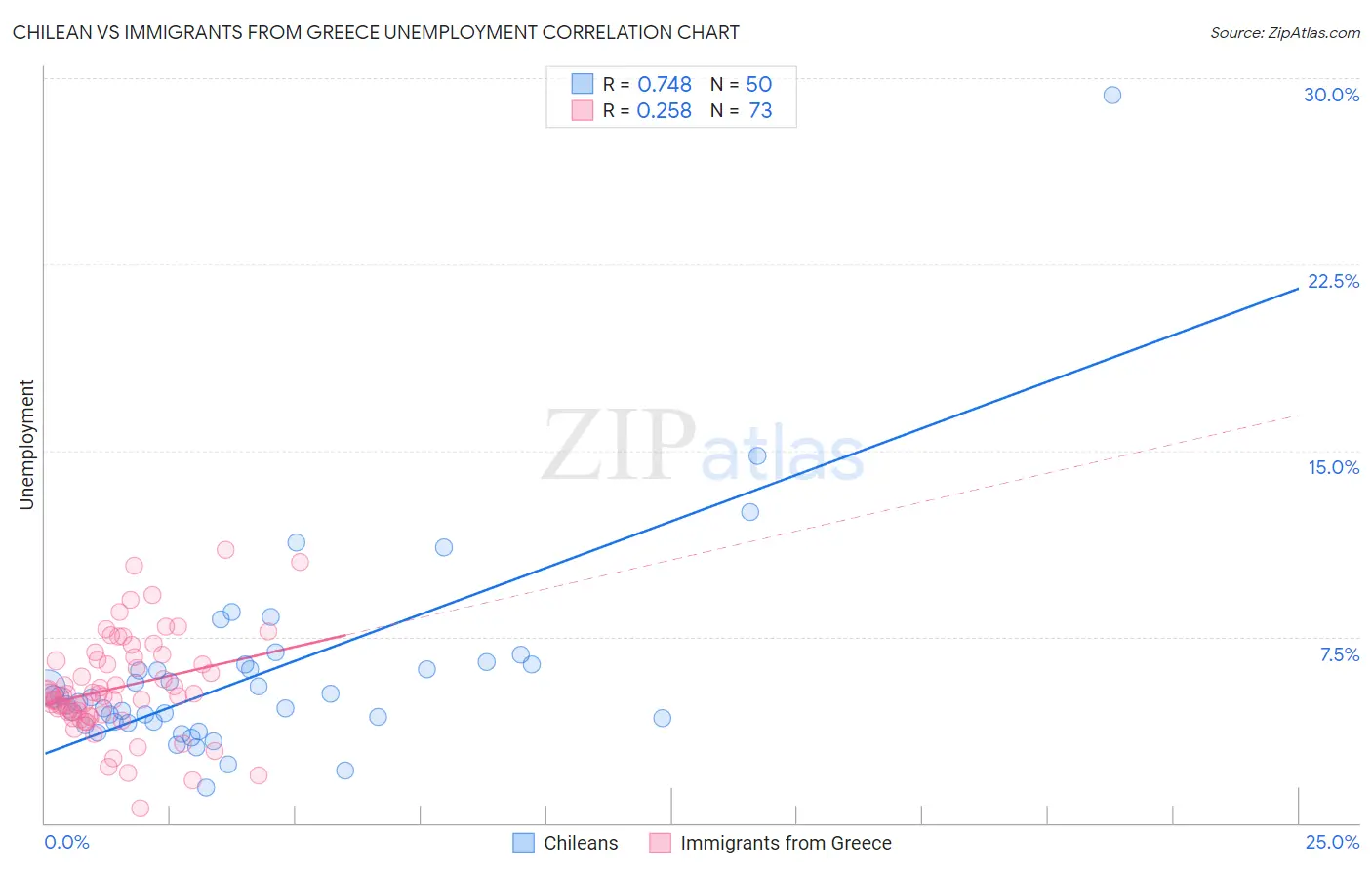 Chilean vs Immigrants from Greece Unemployment