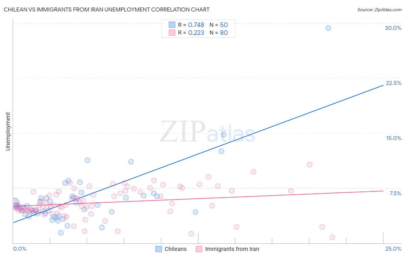 Chilean vs Immigrants from Iran Unemployment