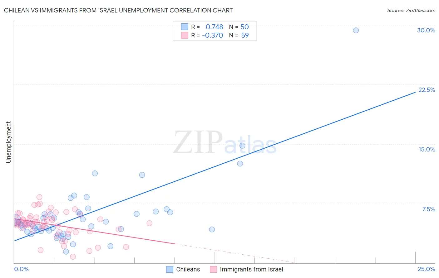 Chilean vs Immigrants from Israel Unemployment