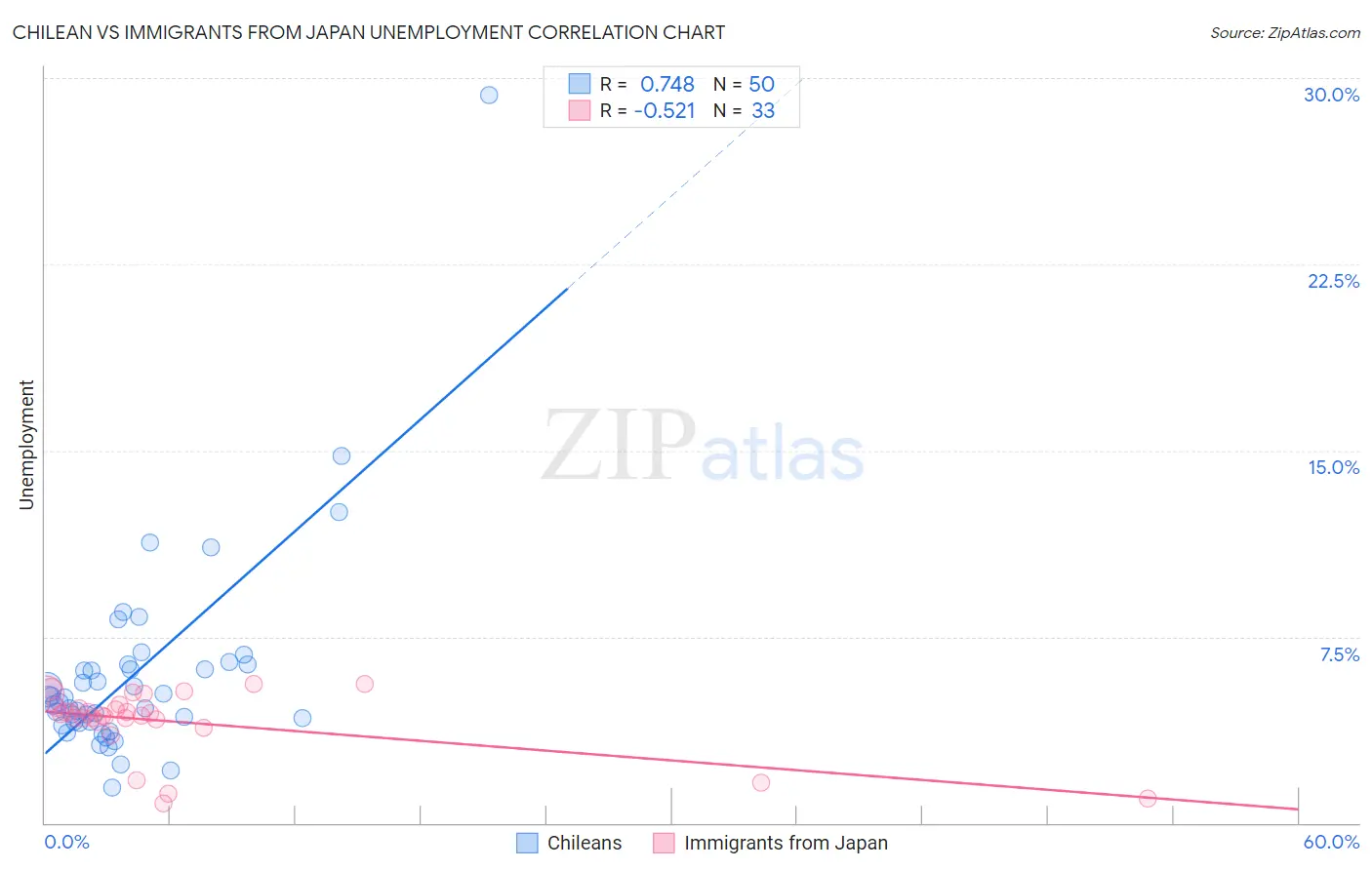 Chilean vs Immigrants from Japan Unemployment