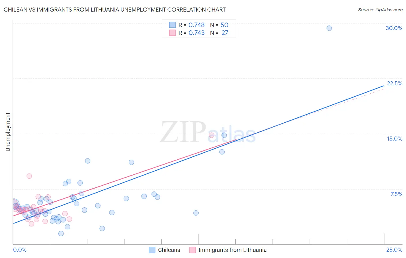 Chilean vs Immigrants from Lithuania Unemployment