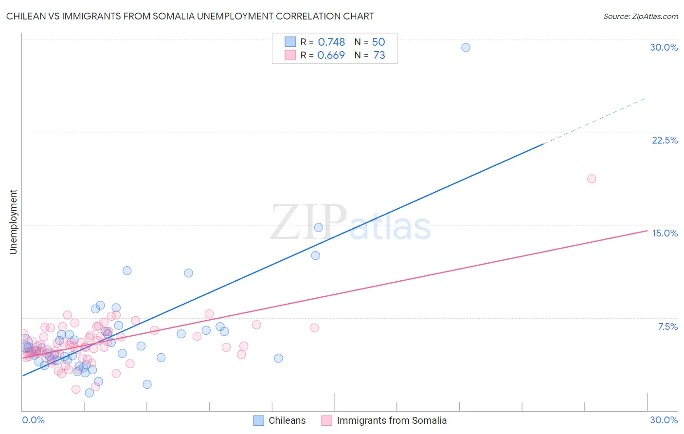 Chilean vs Immigrants from Somalia Unemployment