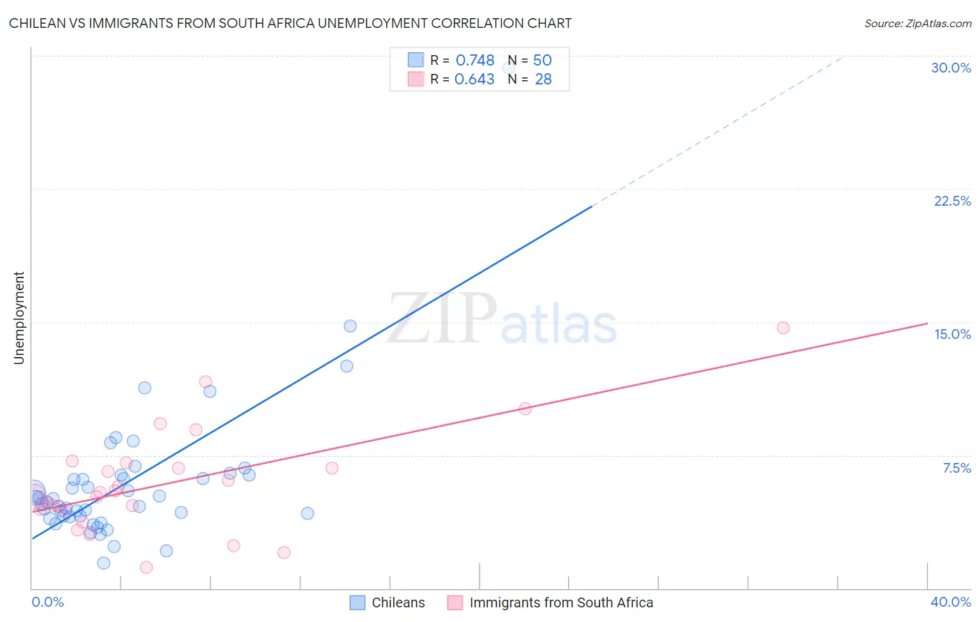 Chilean vs Immigrants from South Africa Unemployment