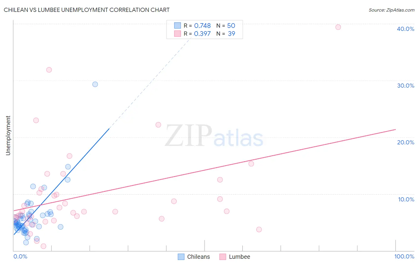 Chilean vs Lumbee Unemployment