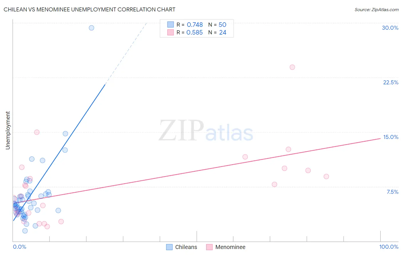 Chilean vs Menominee Unemployment