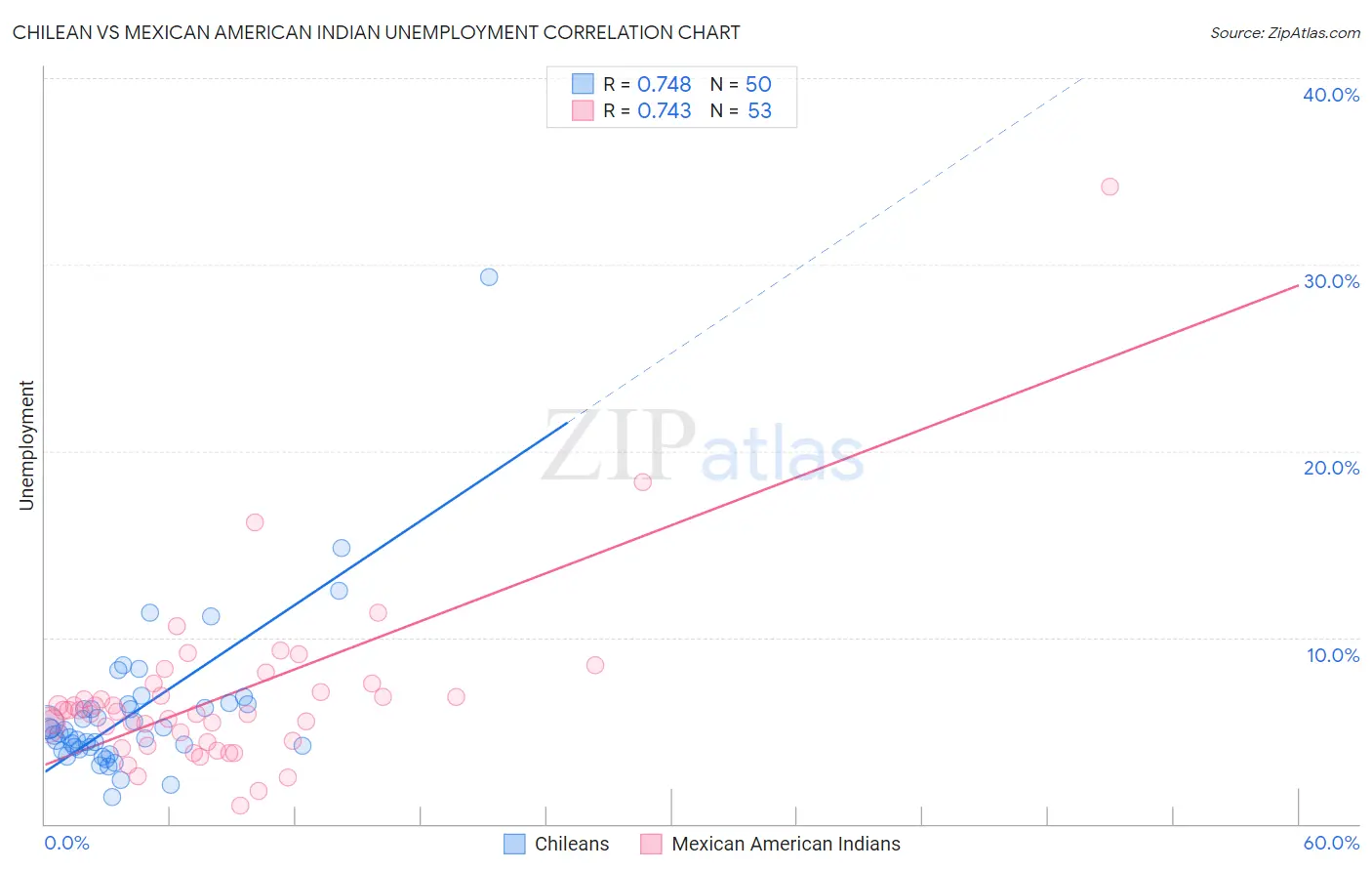 Chilean vs Mexican American Indian Unemployment