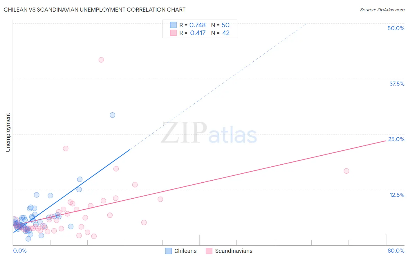 Chilean vs Scandinavian Unemployment