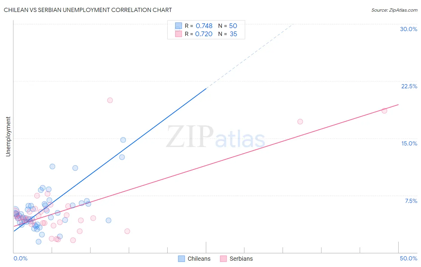 Chilean vs Serbian Unemployment