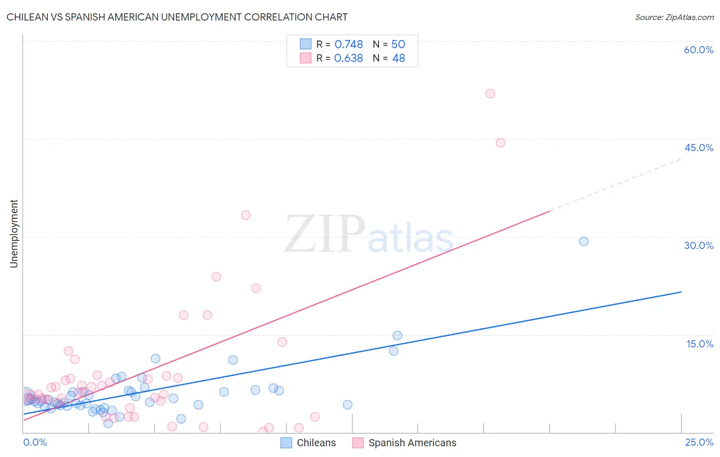 Chilean vs Spanish American Unemployment