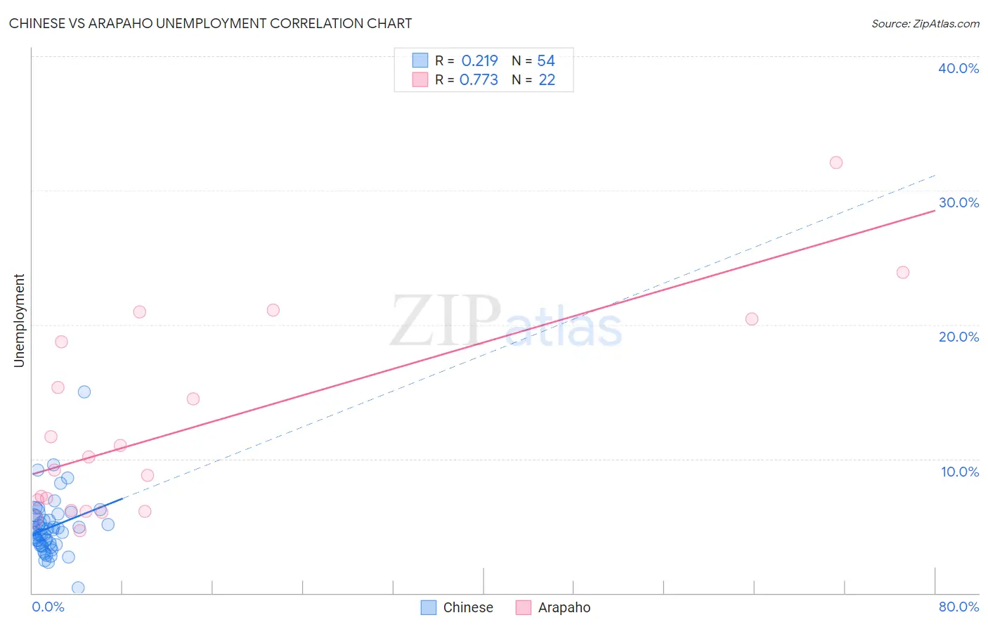 Chinese vs Arapaho Unemployment